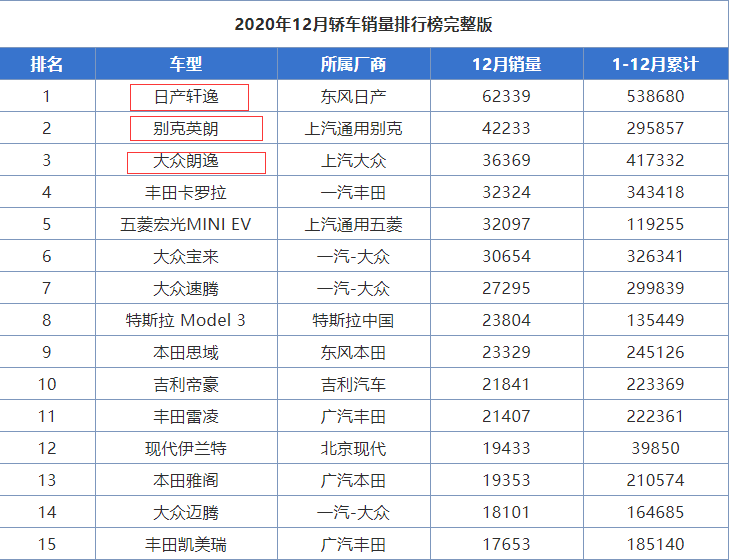 别克再次成功，英朗赶超大众朗逸，30天狂甩42233台