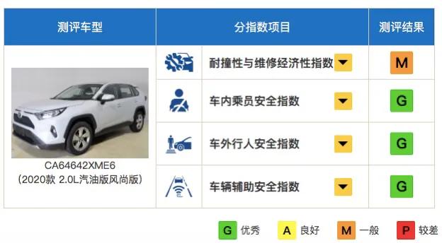 C-IASI公布新一批碰撞成绩 RAV4荣放获“3G”评价