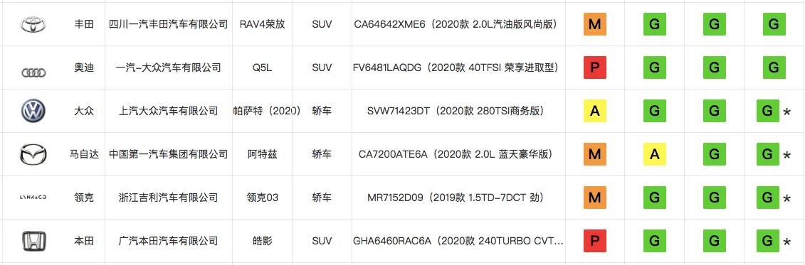 C-IASI公布新一批碰撞成绩 RAV4荣放获“3G”评价