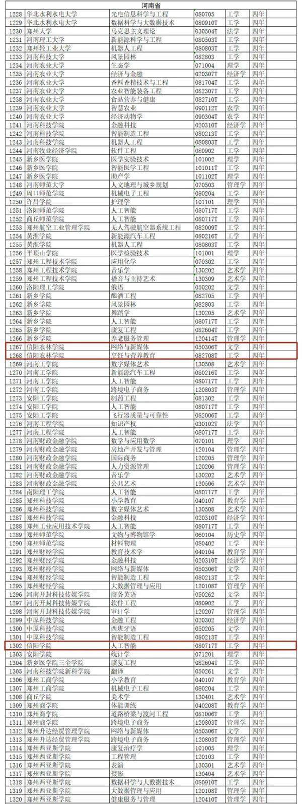 信阳高校将新增这些本科专业