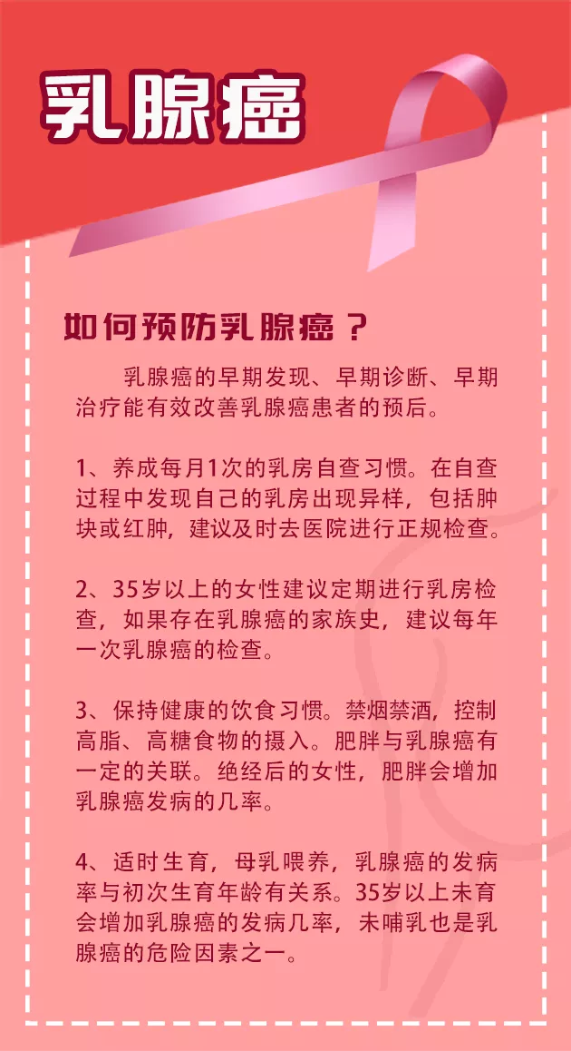 乳腺癌超肺癌成全球第一，乳房健康您关注了吗？