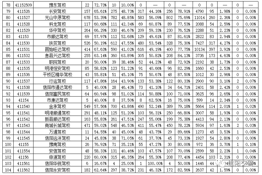 信阳市2021年2月份各驾校质量公告