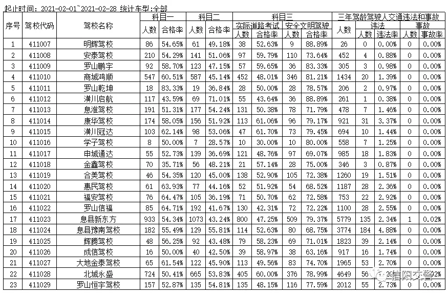信阳市2021年2月份各驾校质量公告