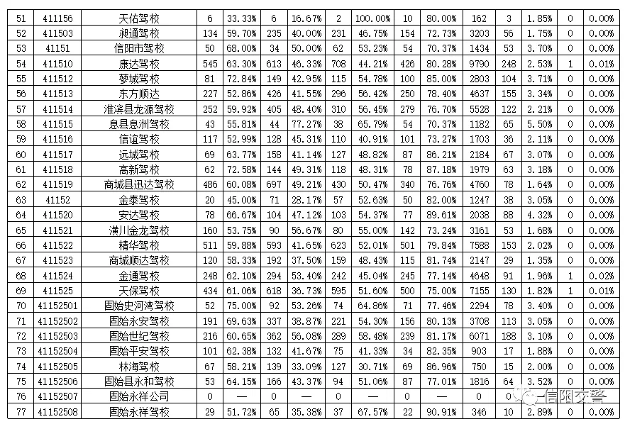 信阳市2021年2月份各驾校质量公告