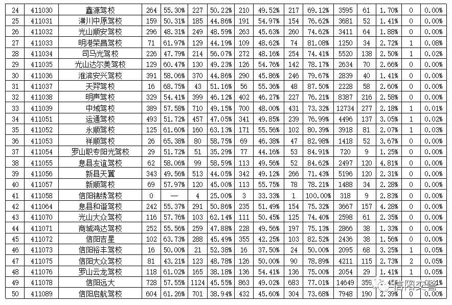 信阳市2021年2月份各驾校质量公告