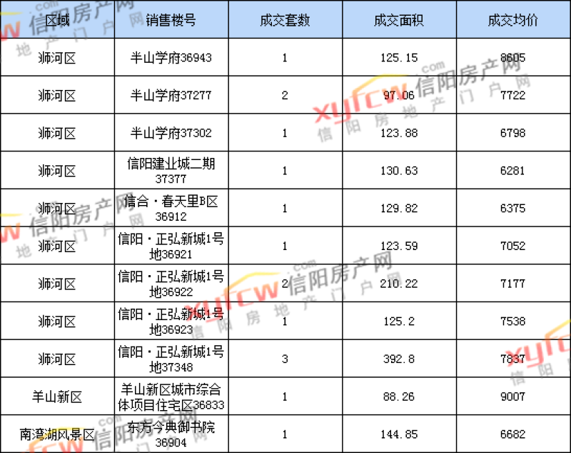 3月28日信阳市三区住宅备案15套