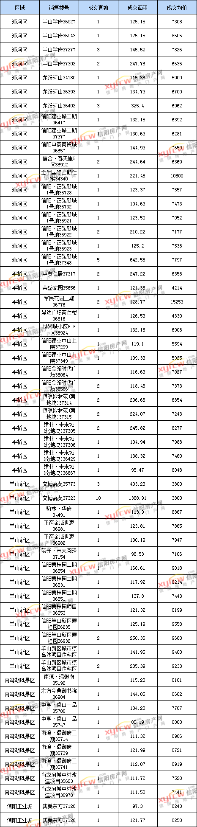 3月29日信阳市三区住宅备案88套