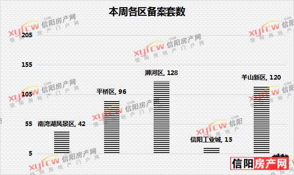 2021年3月第4周信阳市各区备案商品住宅401套