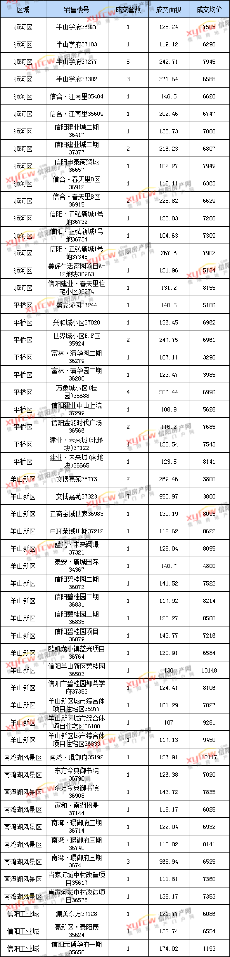 3月30日信阳市三区住宅备案77套