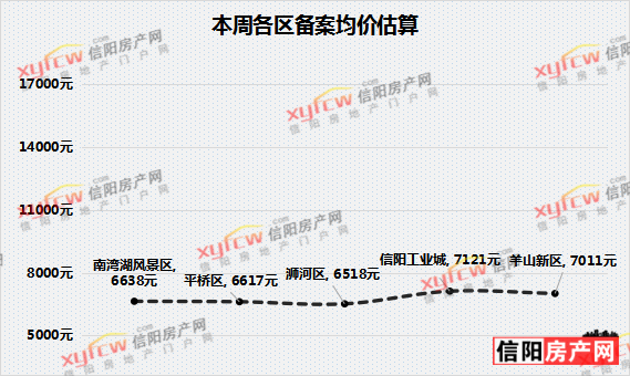 2021年3月第4周信阳市各区备案商品住宅401套