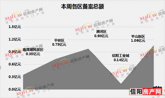 2021年3月第4周信阳市各区备案商品住宅401套