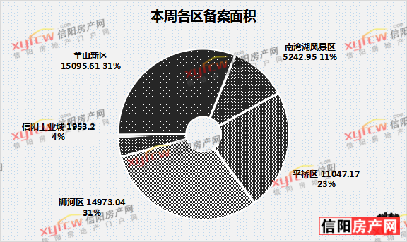 2021年3月第4周信阳市各区备案商品住宅401套