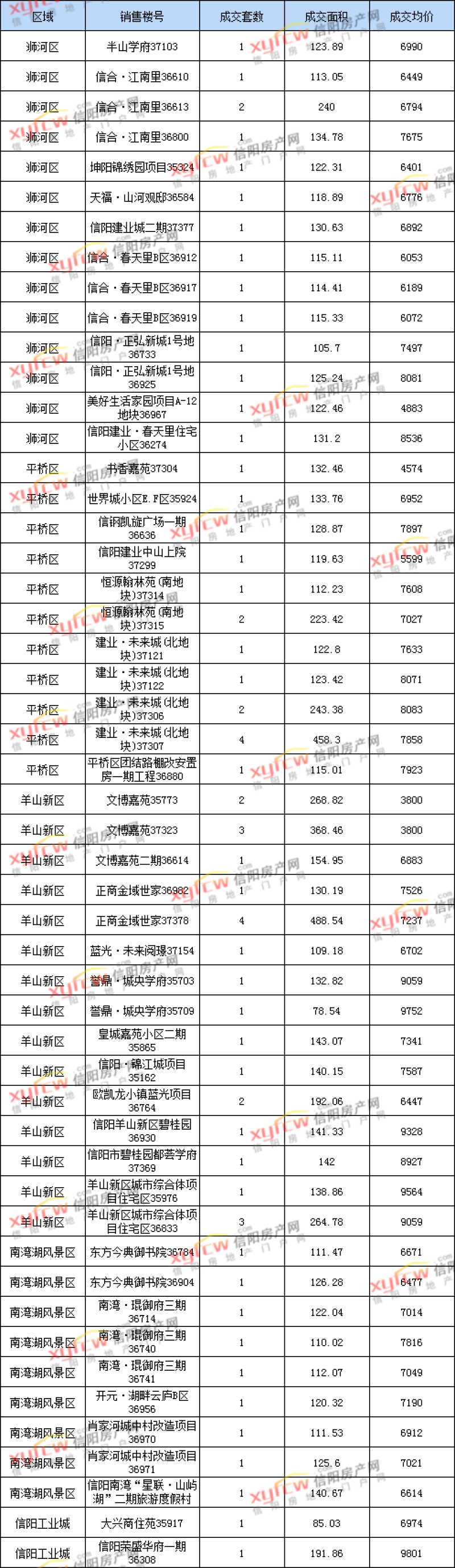 3月31日信阳市三区住宅备案66套