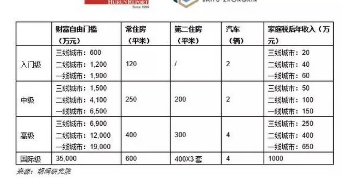 突然发现，央行报告证明，我们已达到财富自由的住房门槛第一级