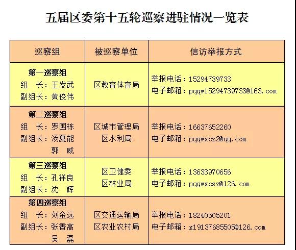 4月6日起巡察！附信访举报方式